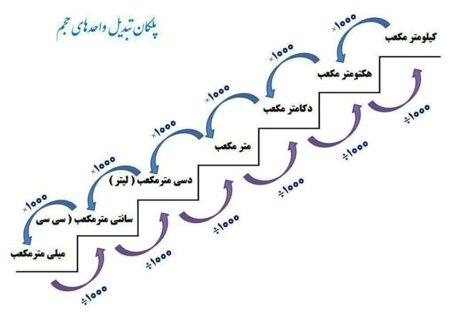آموزش تبدیل واحد, آموزش ریاضی ششم دبستان, آموزش واحد های ریاضی, تبدیل واحدهای ریاضی, ریاضی پایه ششم, کتاب ریاضی ششم