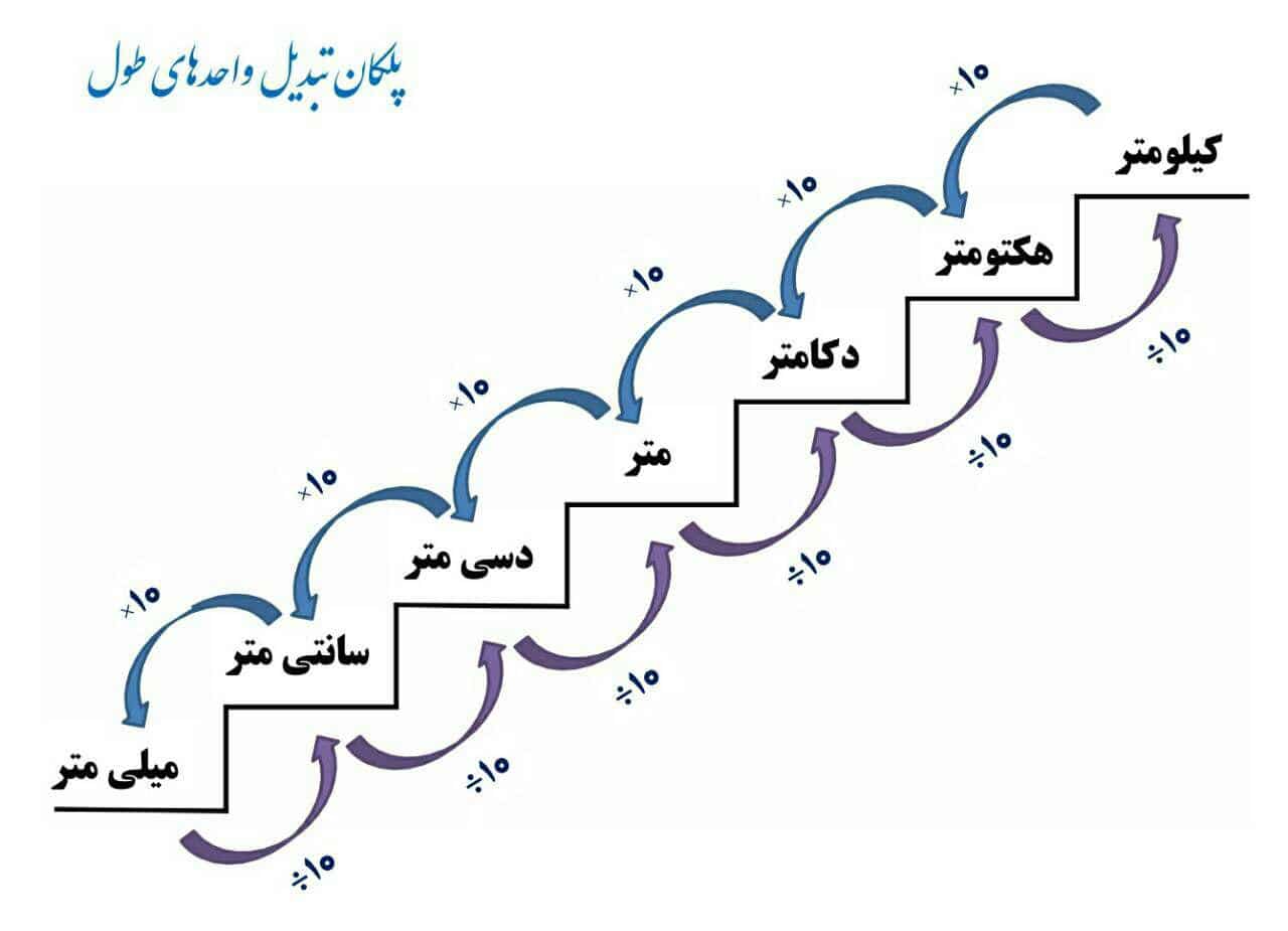 آموزش تبدیل واحد, آموزش ریاضی ششم دبستان, آموزش واحد های ریاضی, تبدیل واحدهای ریاضی, ریاضی پایه ششم, کتاب ریاضی ششم