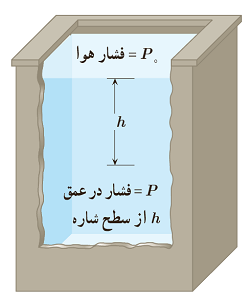 فشار مایعات
